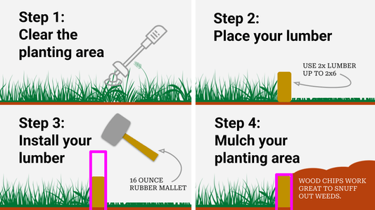 A four panel illustration showing the four steps needed to install lumber as lawn edging with text overlay for each. Step 1: Clear the planting area. Step 2: Place your lumber. Step 3: Install your lumber. Step 4: Mulch your planting area.