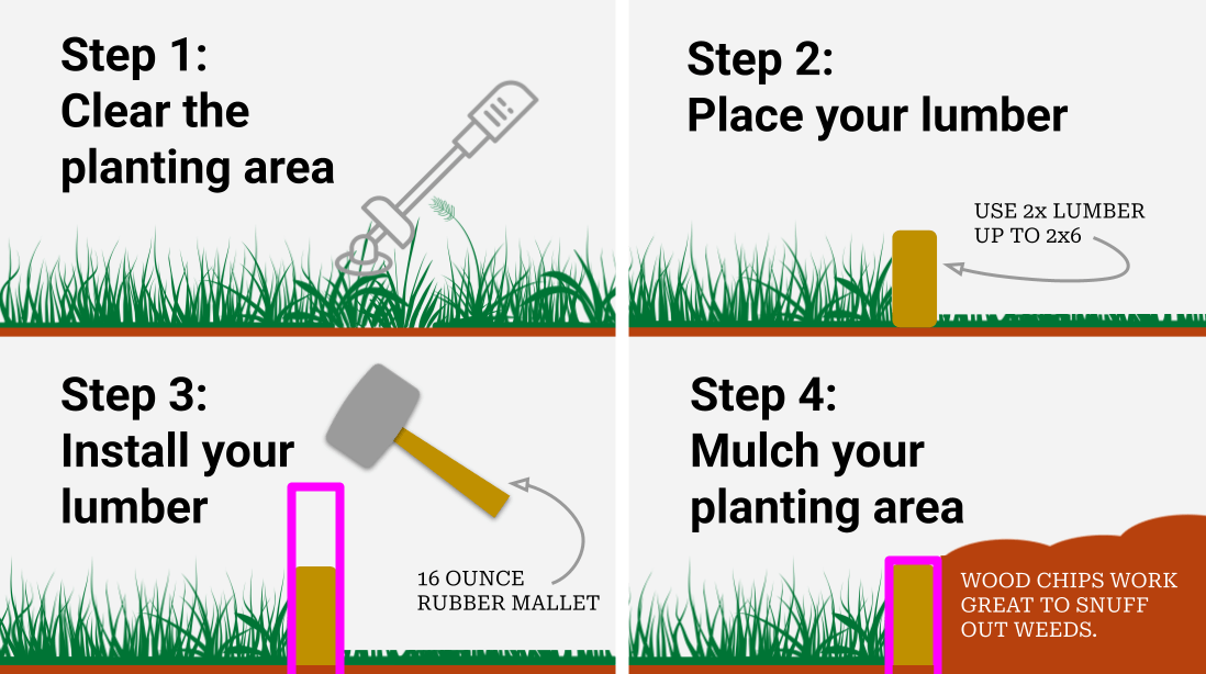 A four panel illustration showing the four steps needed to install lumber as lawn edging with text overlay for each. Step 1: Clear the planting area. Step 2: Place your lumber. Step 3: Install your lumber. Step 4: Mulch your planting area.